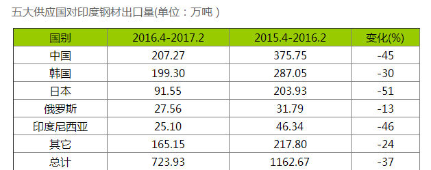 五大國對印度鋼材出口量